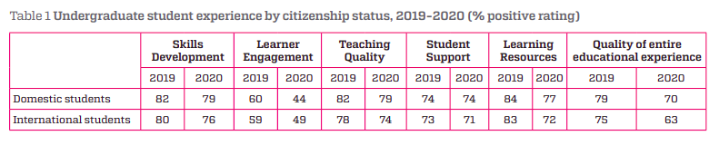 QILT 2020 survey results