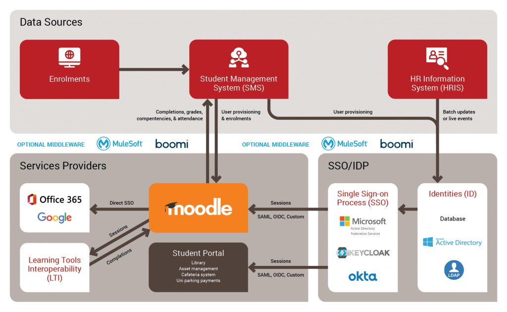 large university Moodle SSO architecture drawing