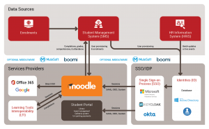 SSO architecture in a large university