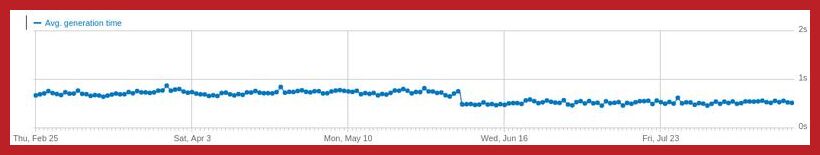 Moodle LMS optimisation in action, average page download speed reduced by 40% overnight.
