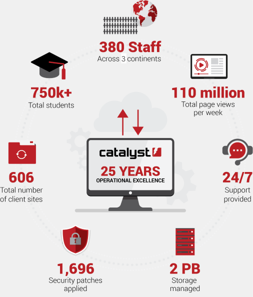 What is Catalyst?